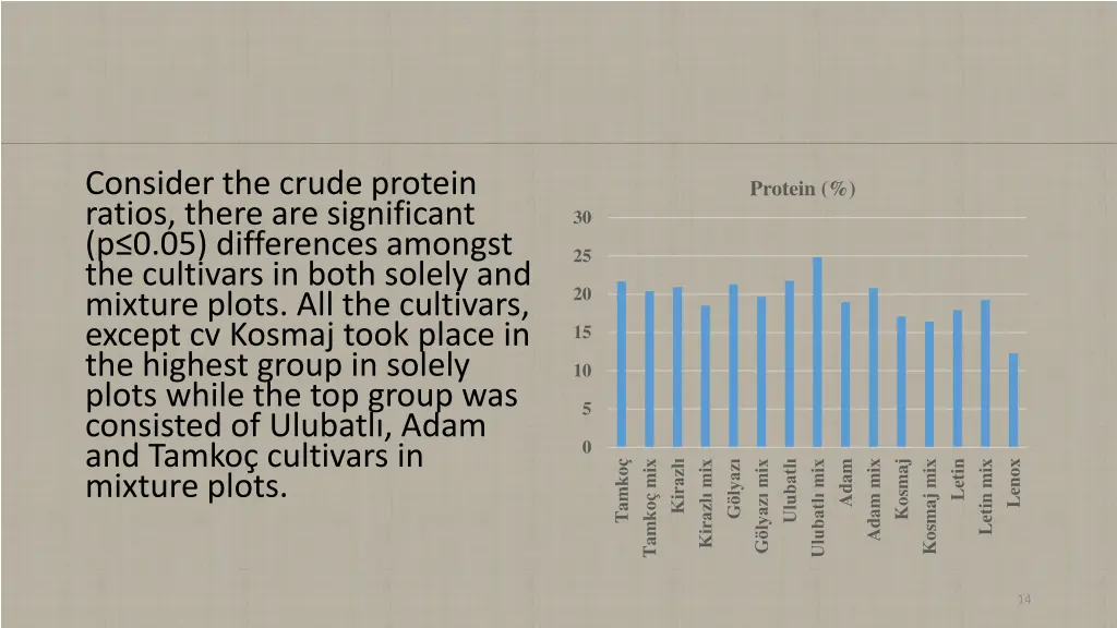 consider the crude protein ratios there