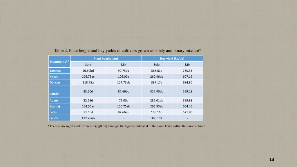 table 2 plant height and hay yields of cultivars