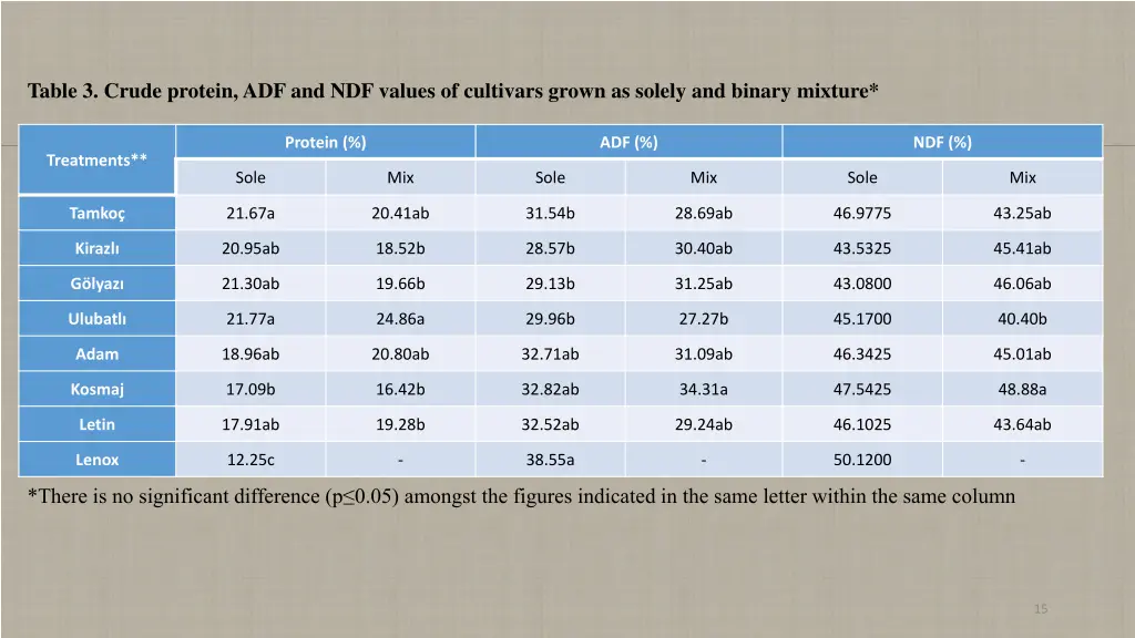 table 3 crude protein adf and ndf values