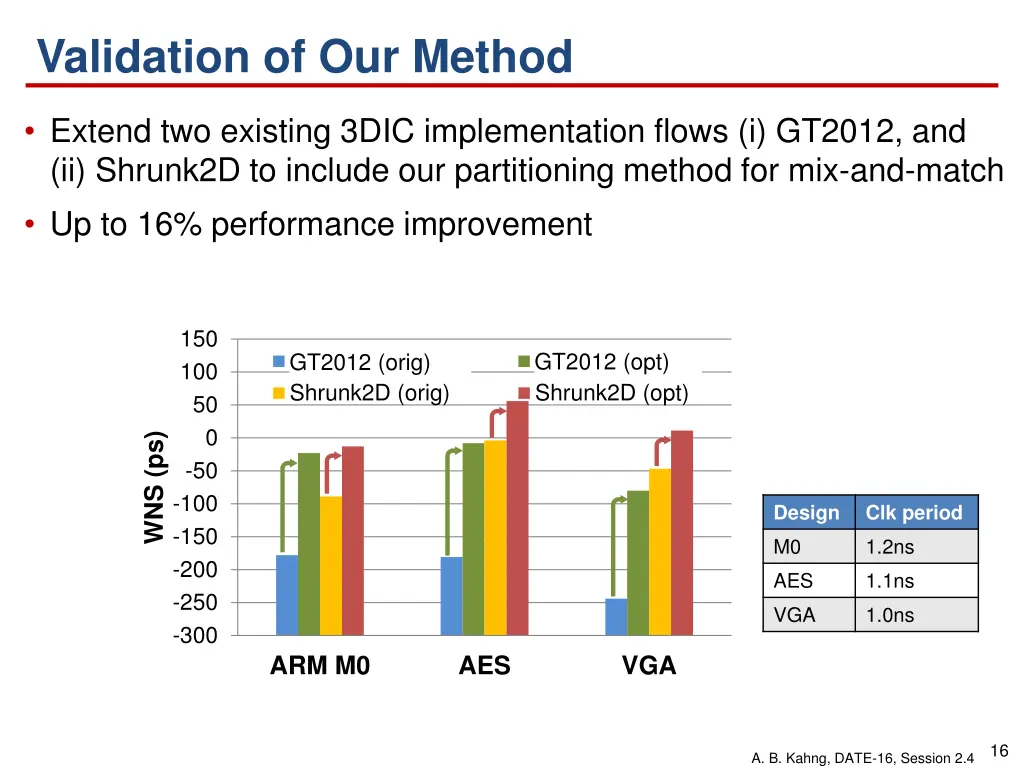 validation of our method