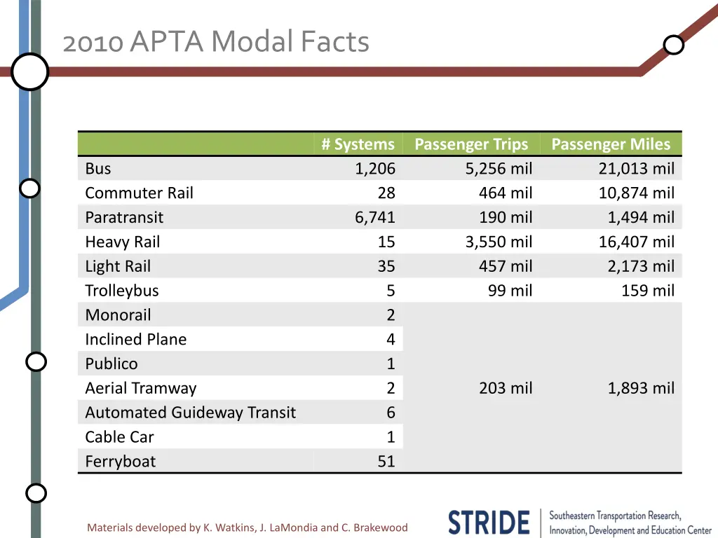 2010 apta modal facts