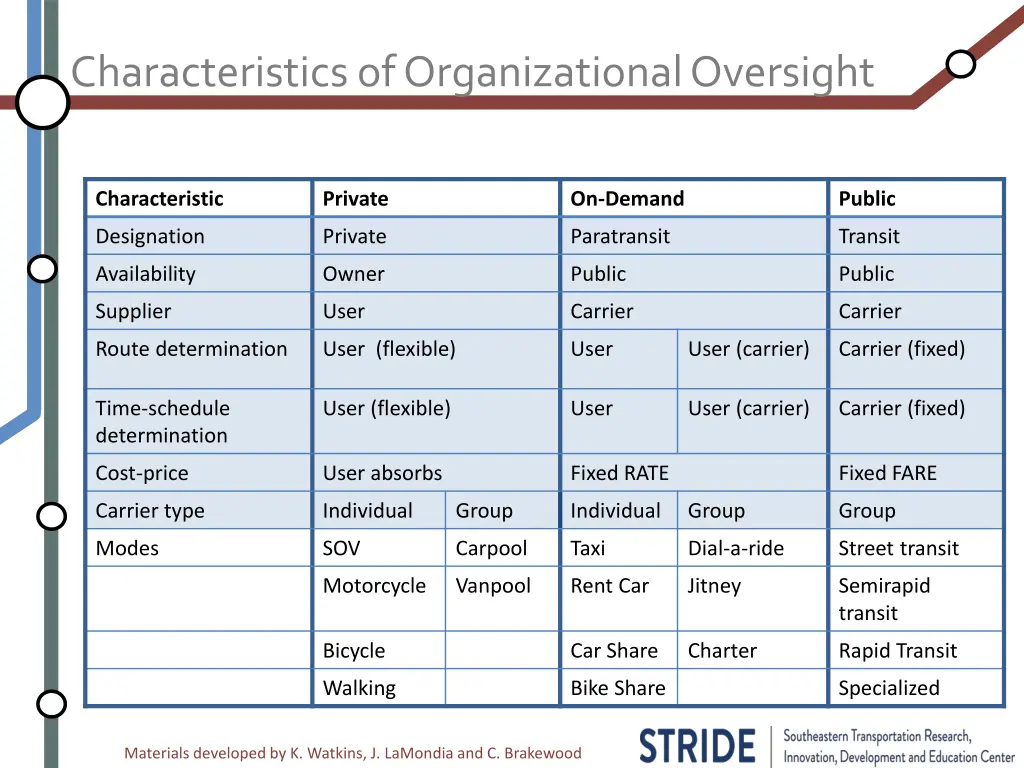 characteristics of organizational oversight