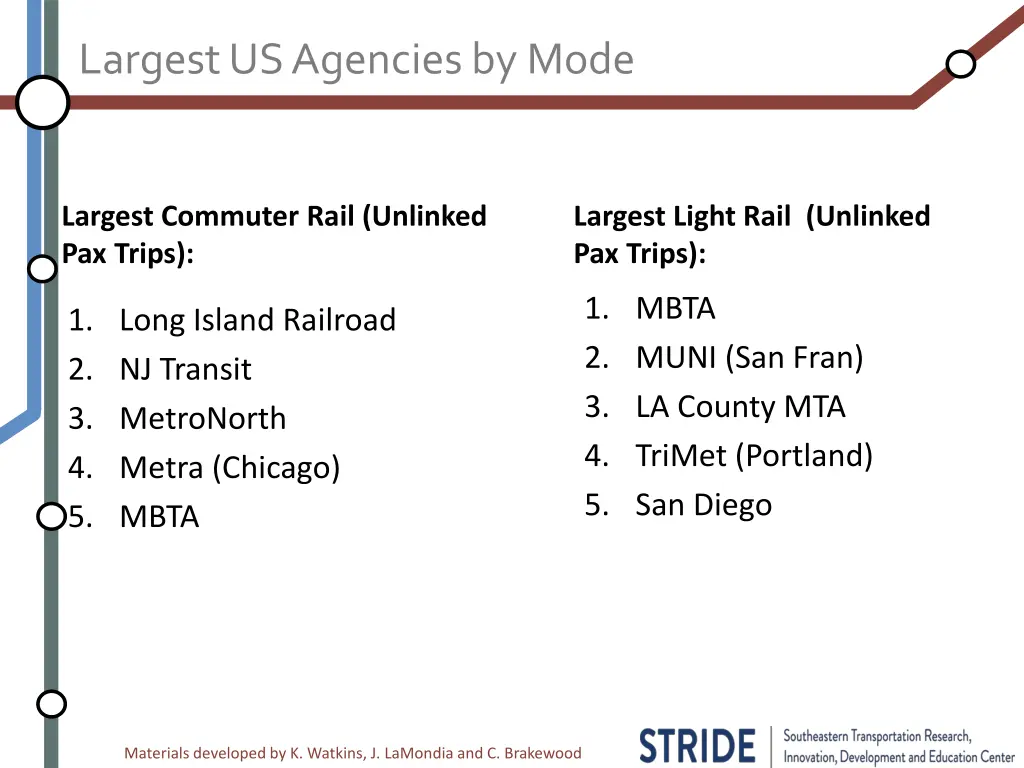 largest us agencies by mode 1