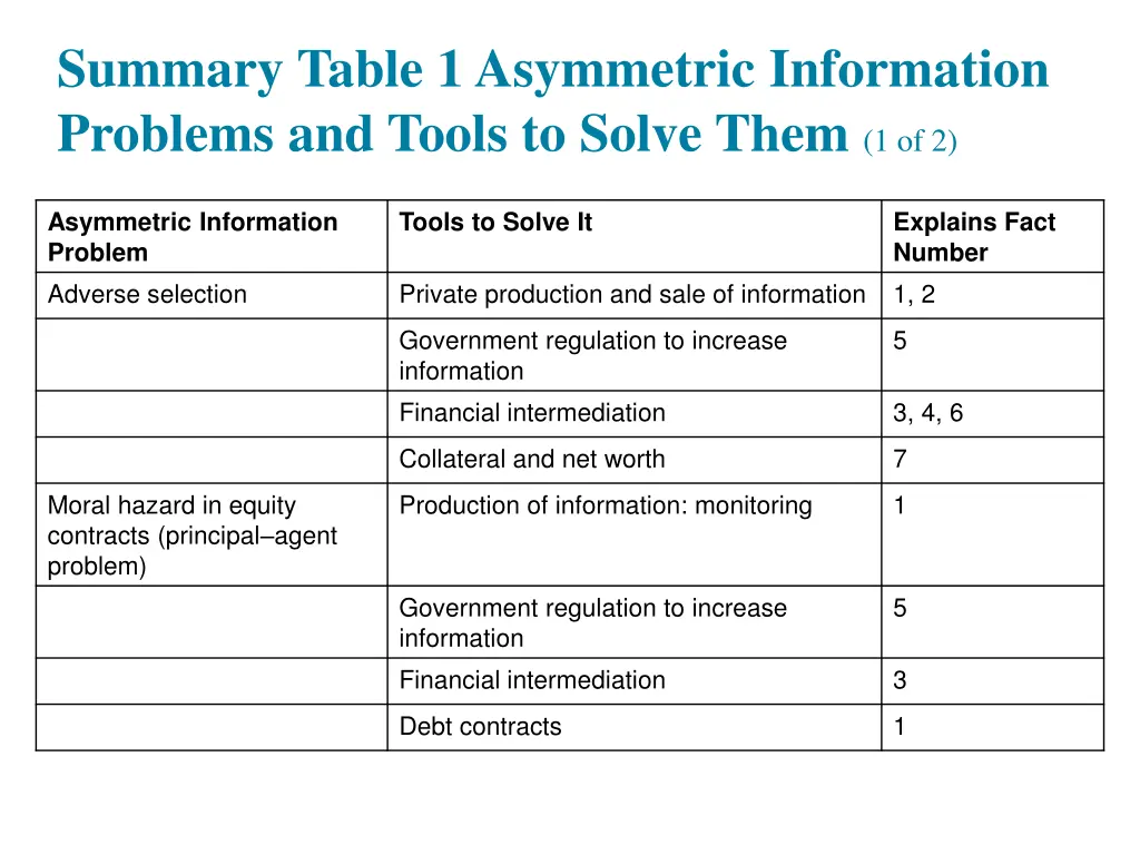 summary table 1 asymmetric information problems