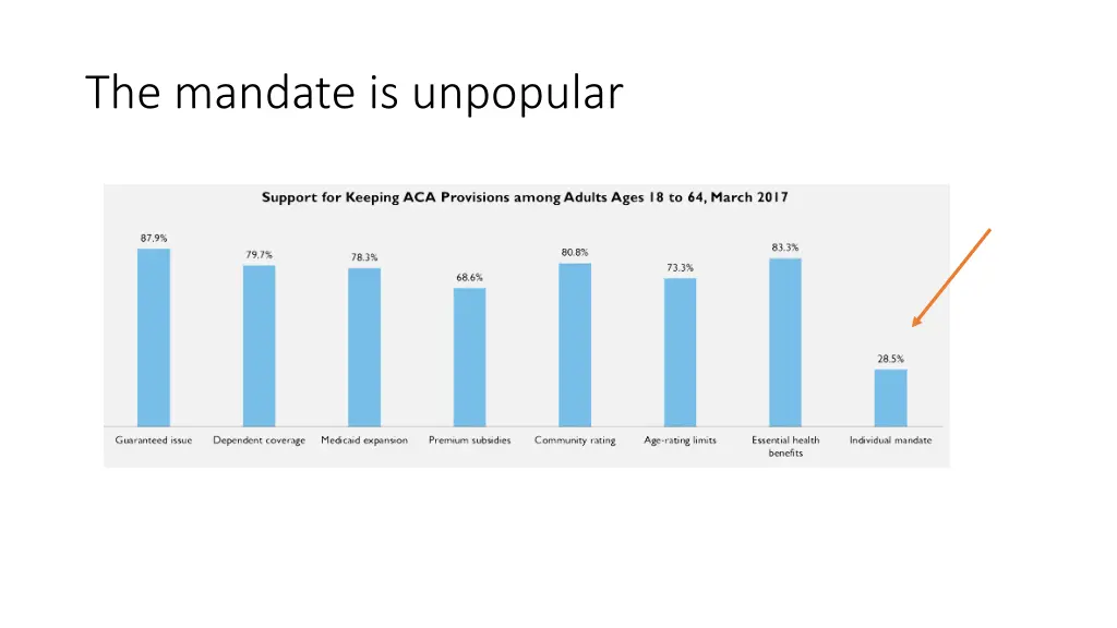 the mandate is unpopular