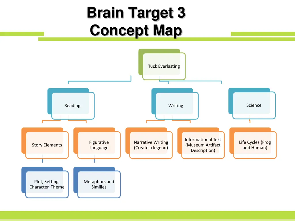 brain target 3 concept map