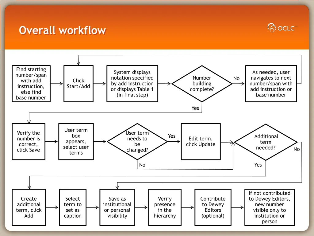 overall workflow