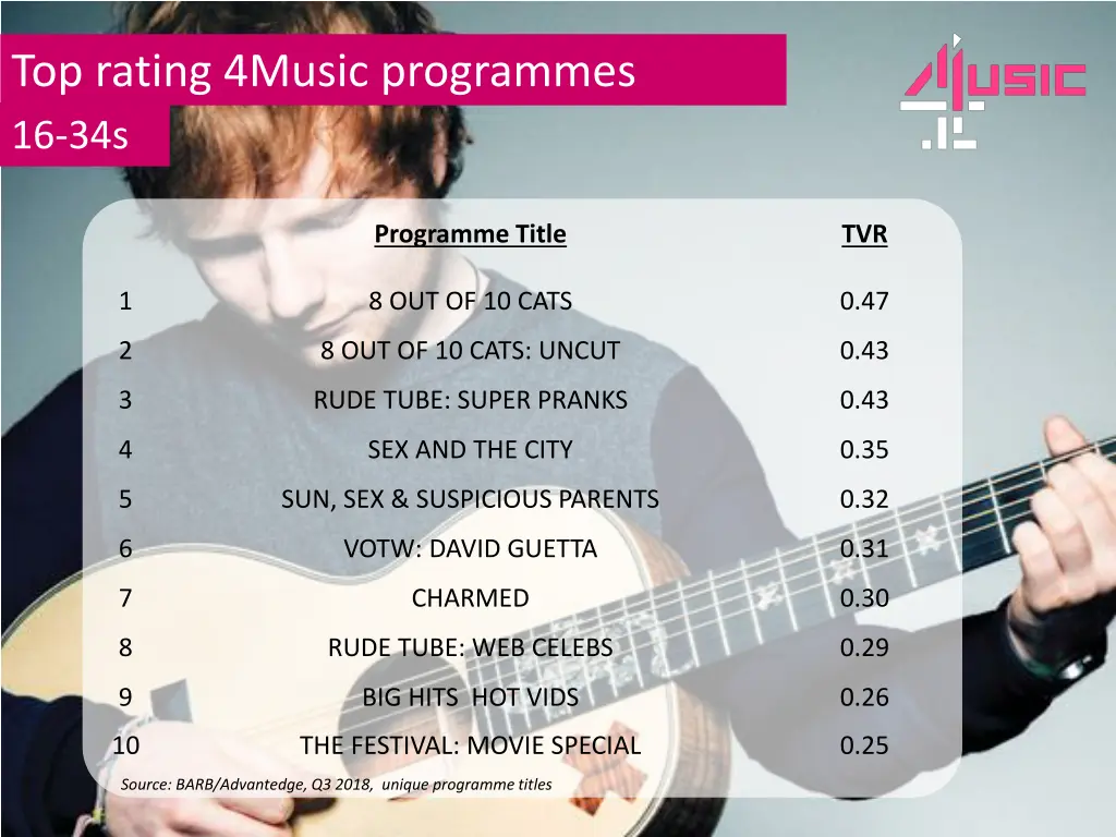 top rating 4music programmes