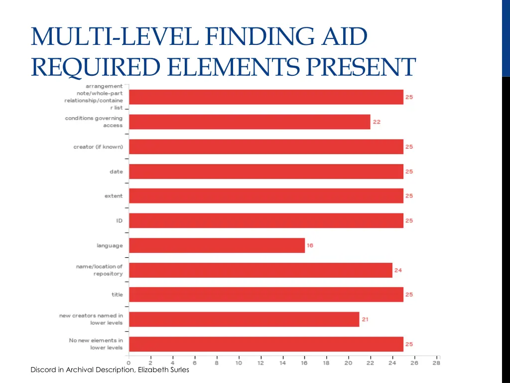 multi level finding aid required elements present