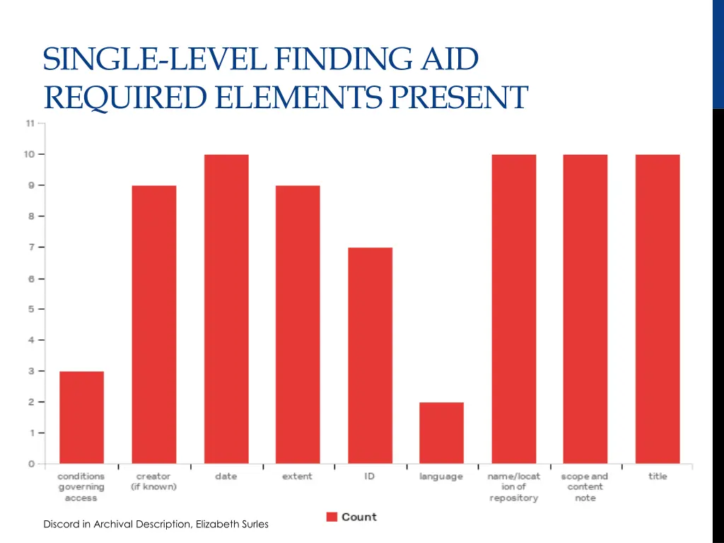 single level finding aid required elements present