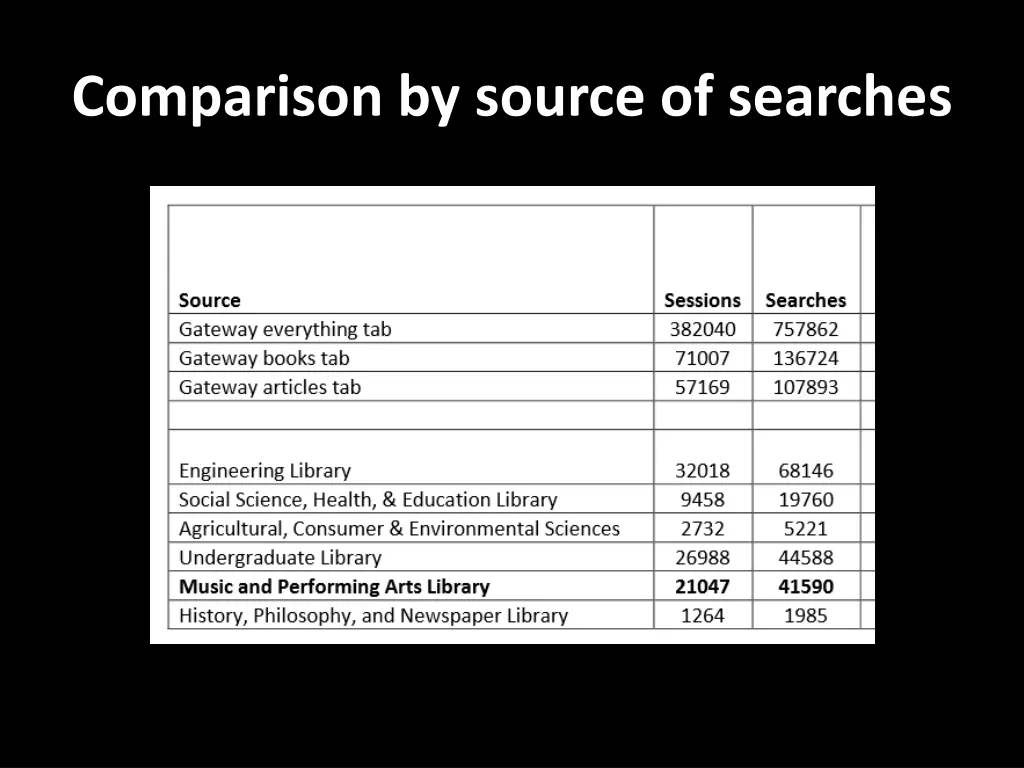 comparison by source of searches