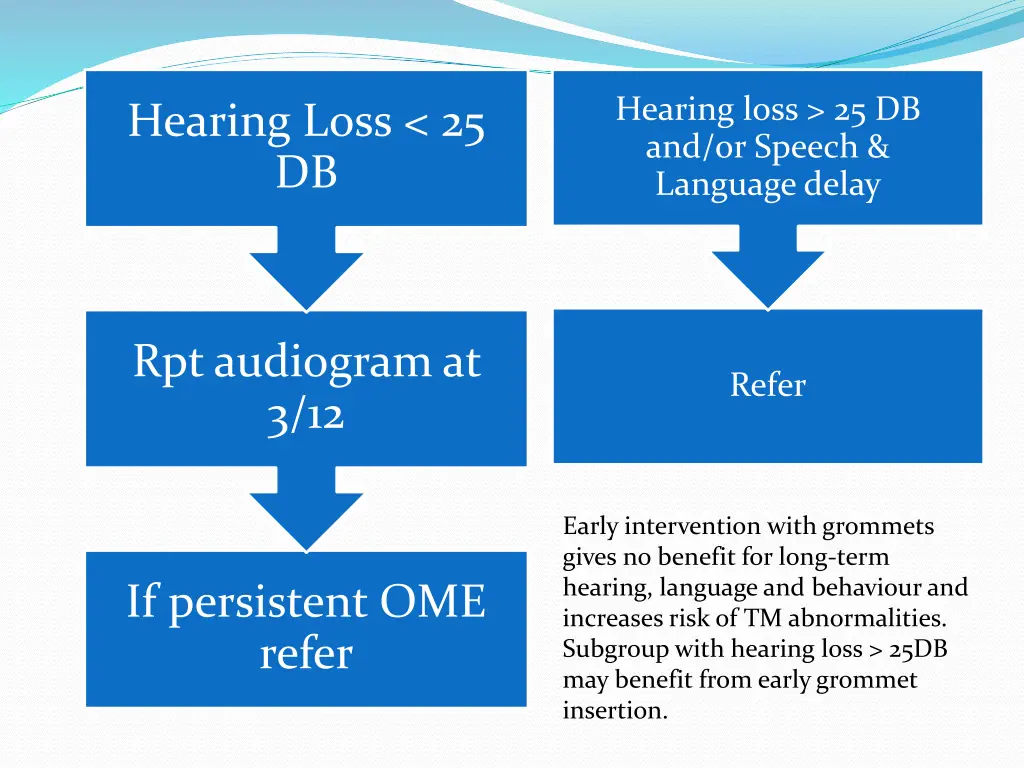 hearing loss 25 db and or speech language delay