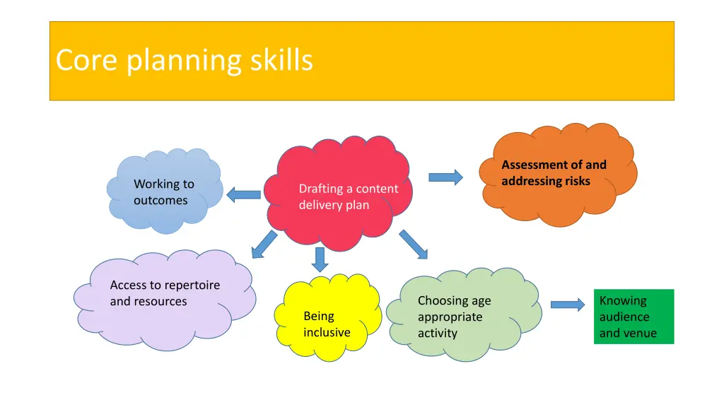 core planning skills