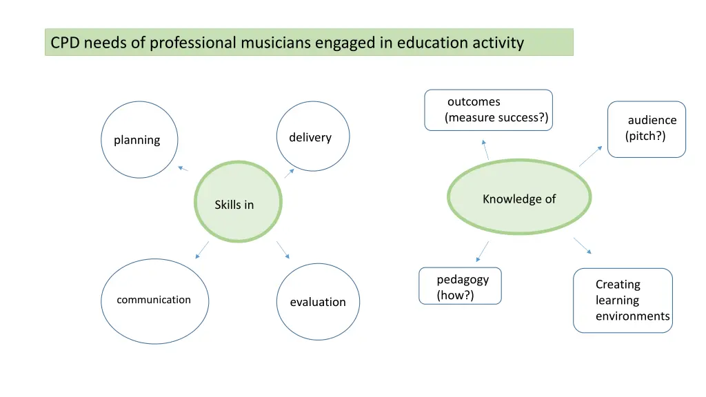 cpd needs of professional musicians engaged