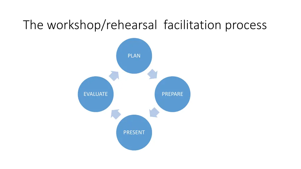 the workshop rehearsal facilitation process