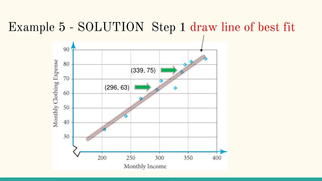 example 5 solution step 1 draw line of best fit