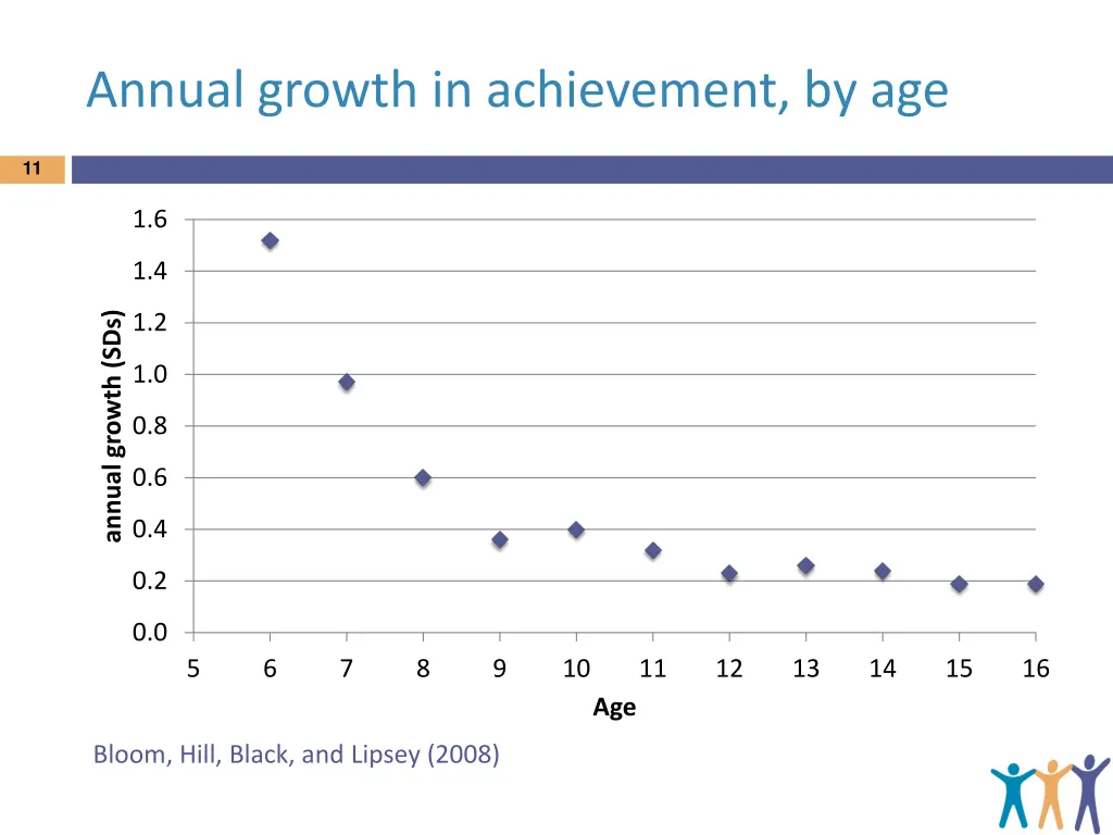 annual growth in achievement by age