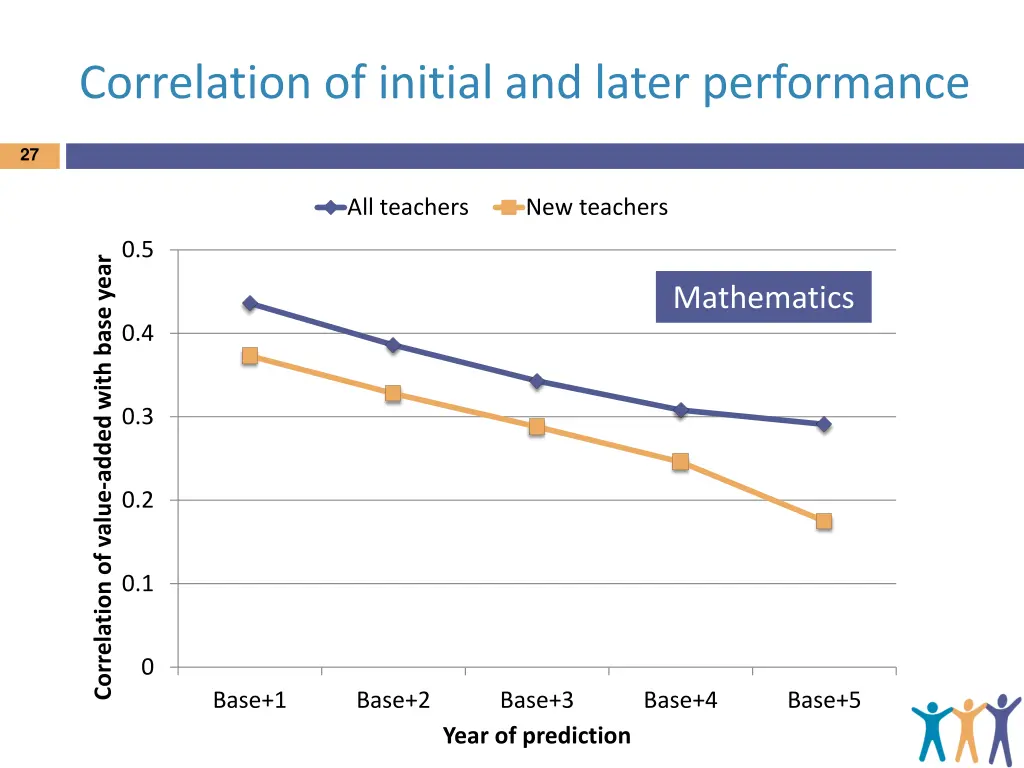 correlation of initial and later performance