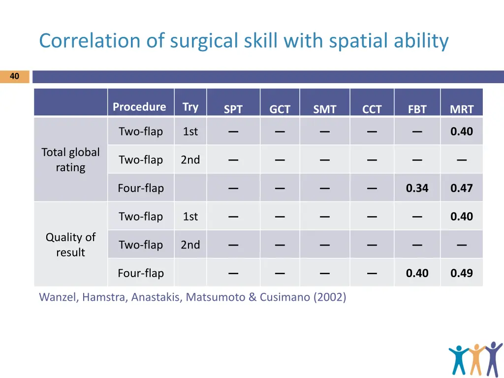 correlation of surgical skill with spatial ability