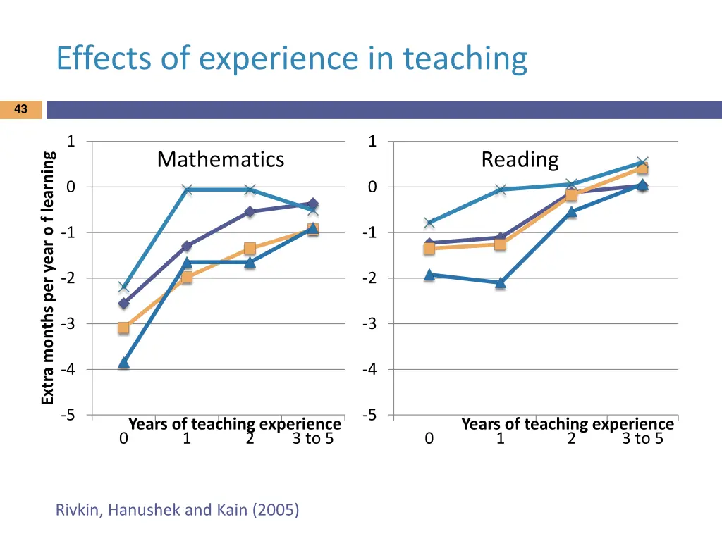 effects of experience in teaching