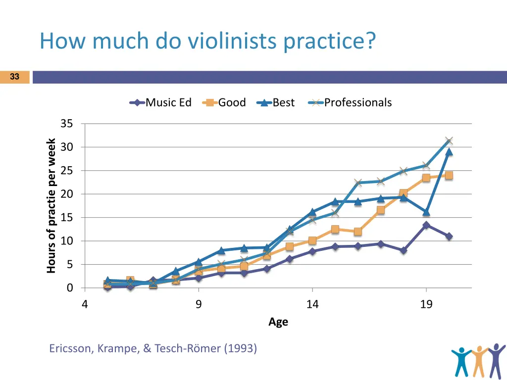 how much do violinists practice