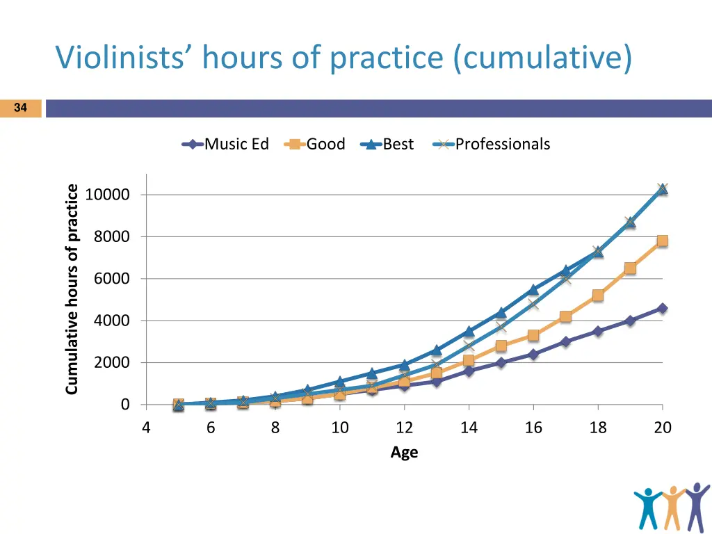 violinists hours of practice cumulative