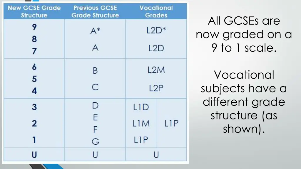 all gcses are now graded on a 9 to 1 scale