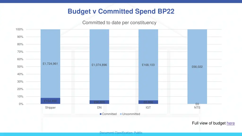 budget v committed spend bp22