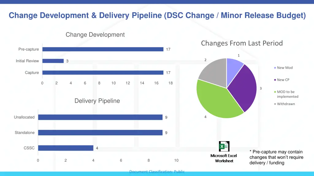 change development delivery pipeline dsc change