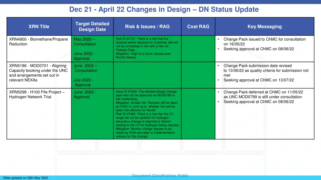 dec 21 april 22 changes in design dn status update