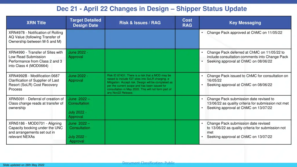 dec 21 april 22 changes in design shipper status