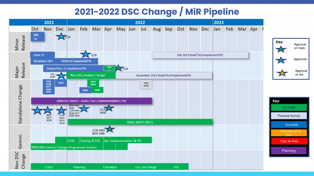 2021 2022 dsc change mir pipeline