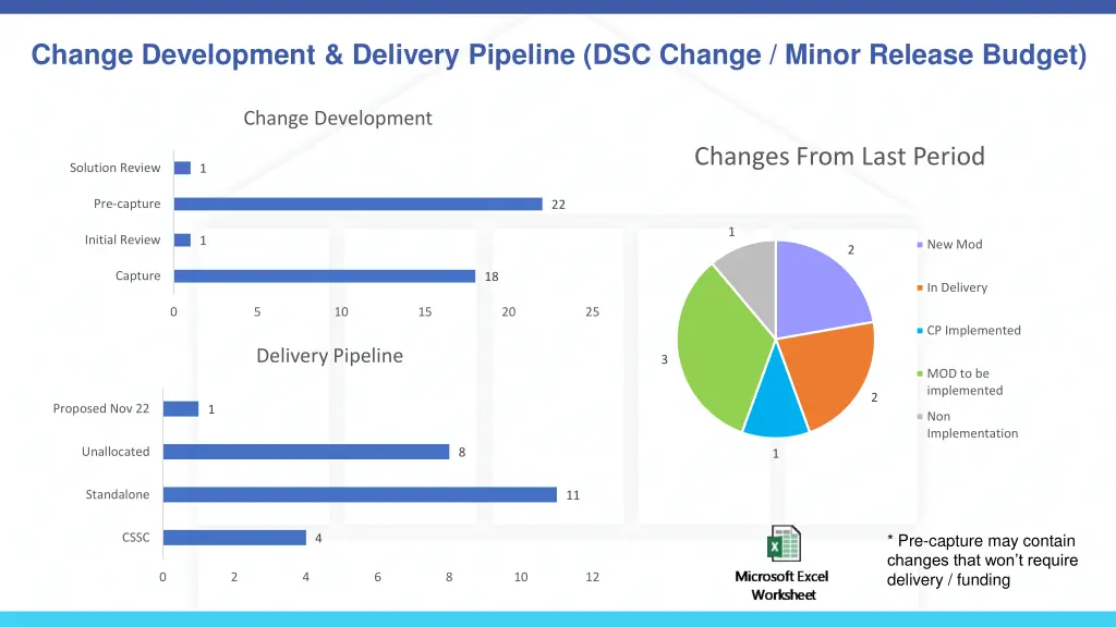 change development delivery pipeline dsc change