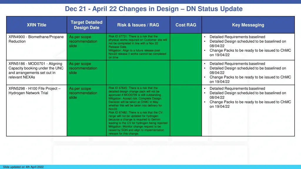 dec 21 april 22 changes in design dn status update