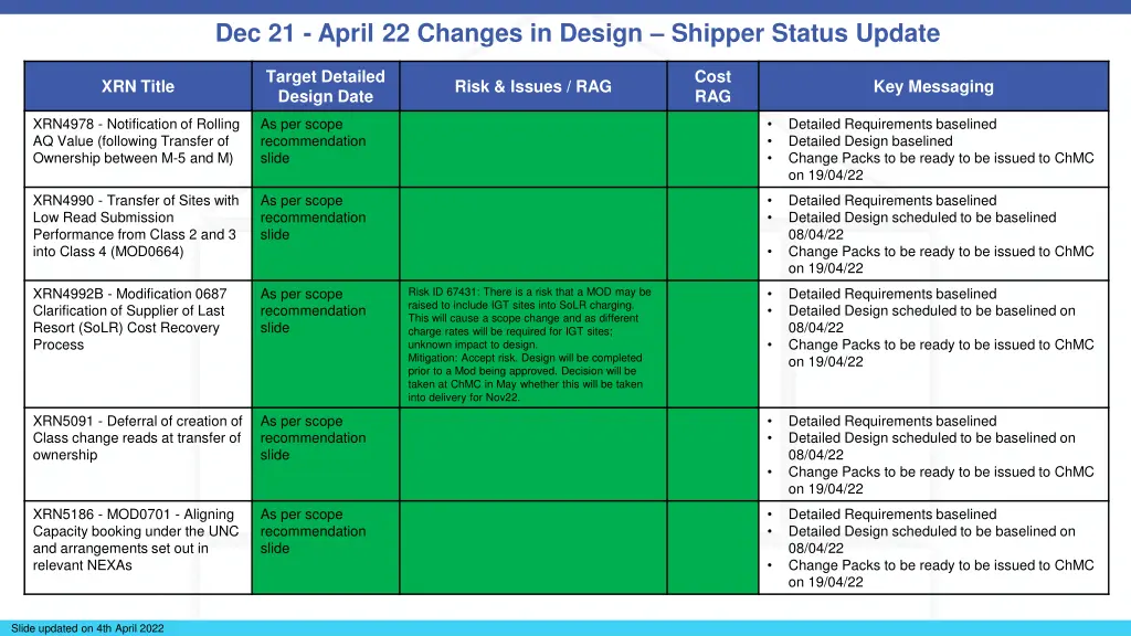 dec 21 april 22 changes in design shipper status