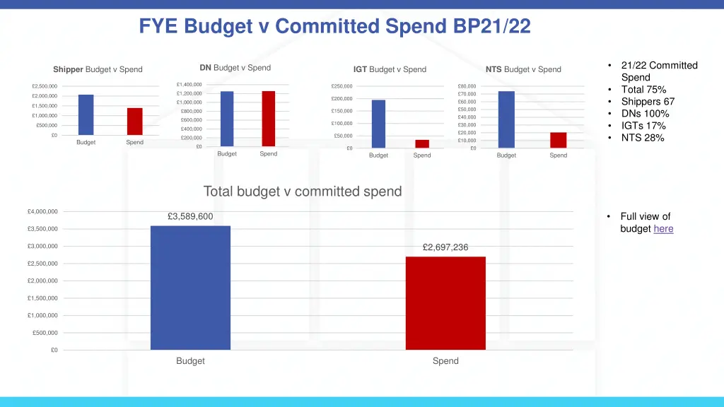 fye budget v committed spend bp21 22