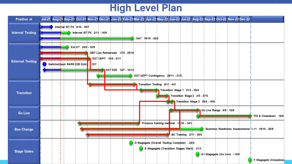 high level plan