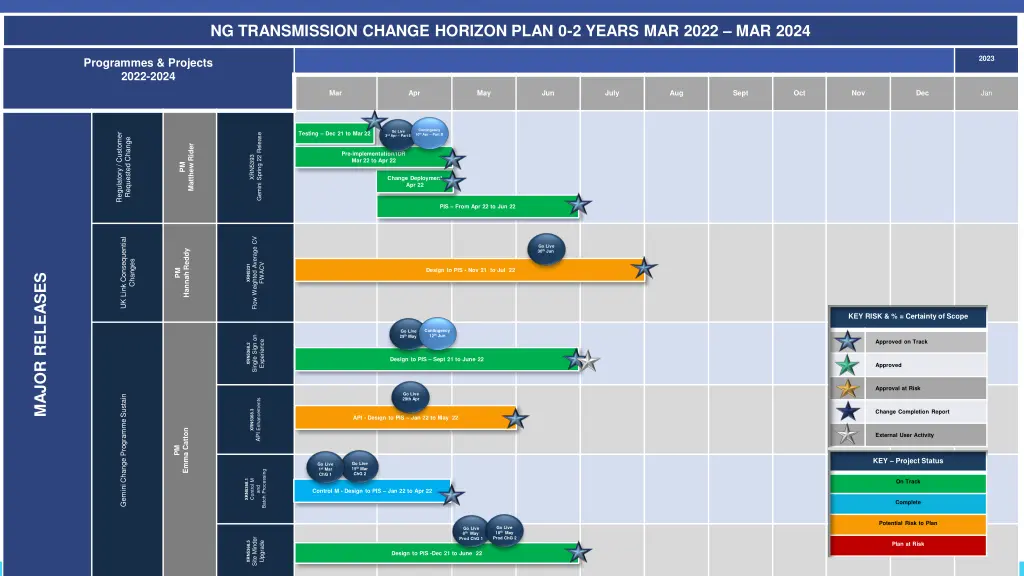 ng transmission change horizon plan 0 2 years 1