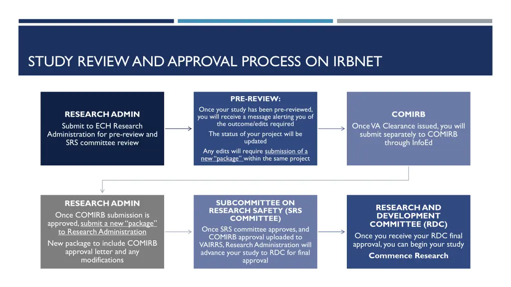 study review and approval process on irbnet