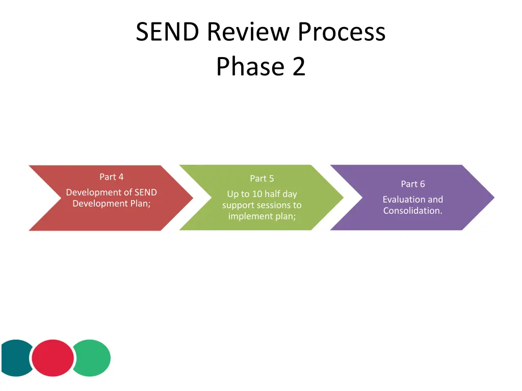 send review process phase 2