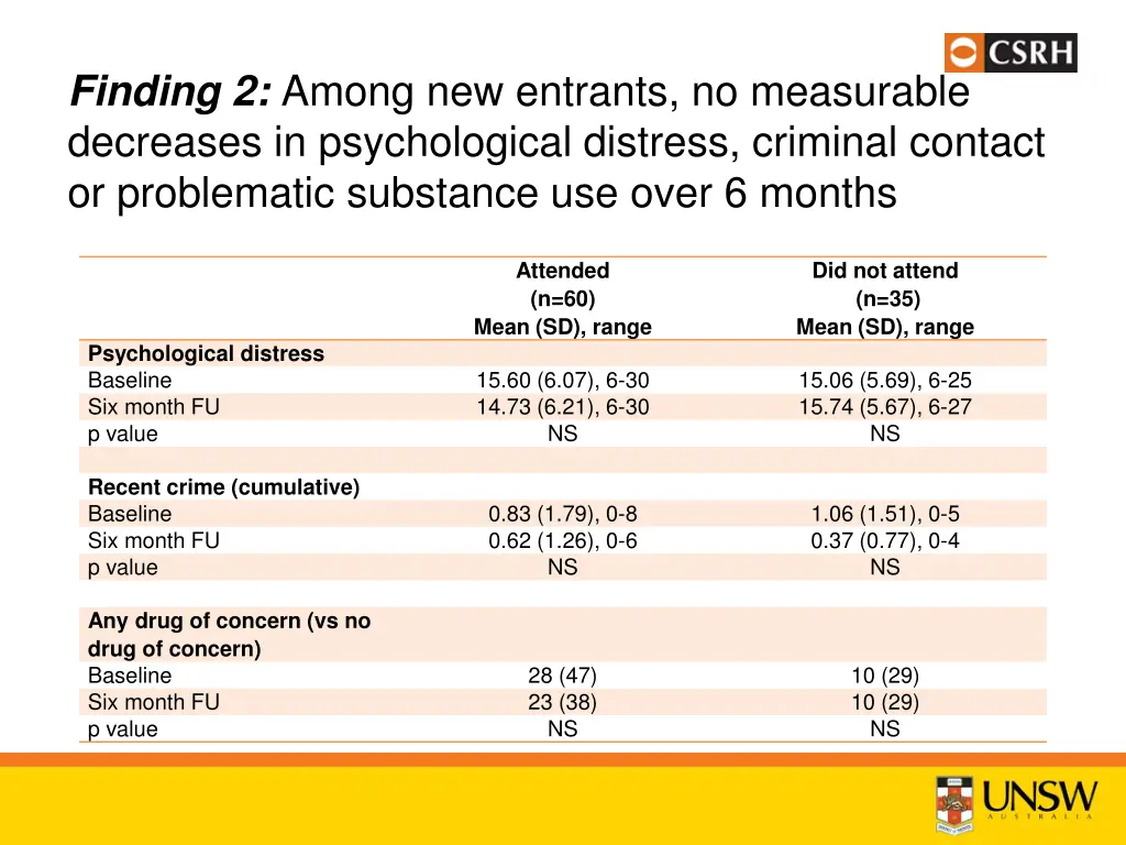 finding 2 among new entrants no measurable