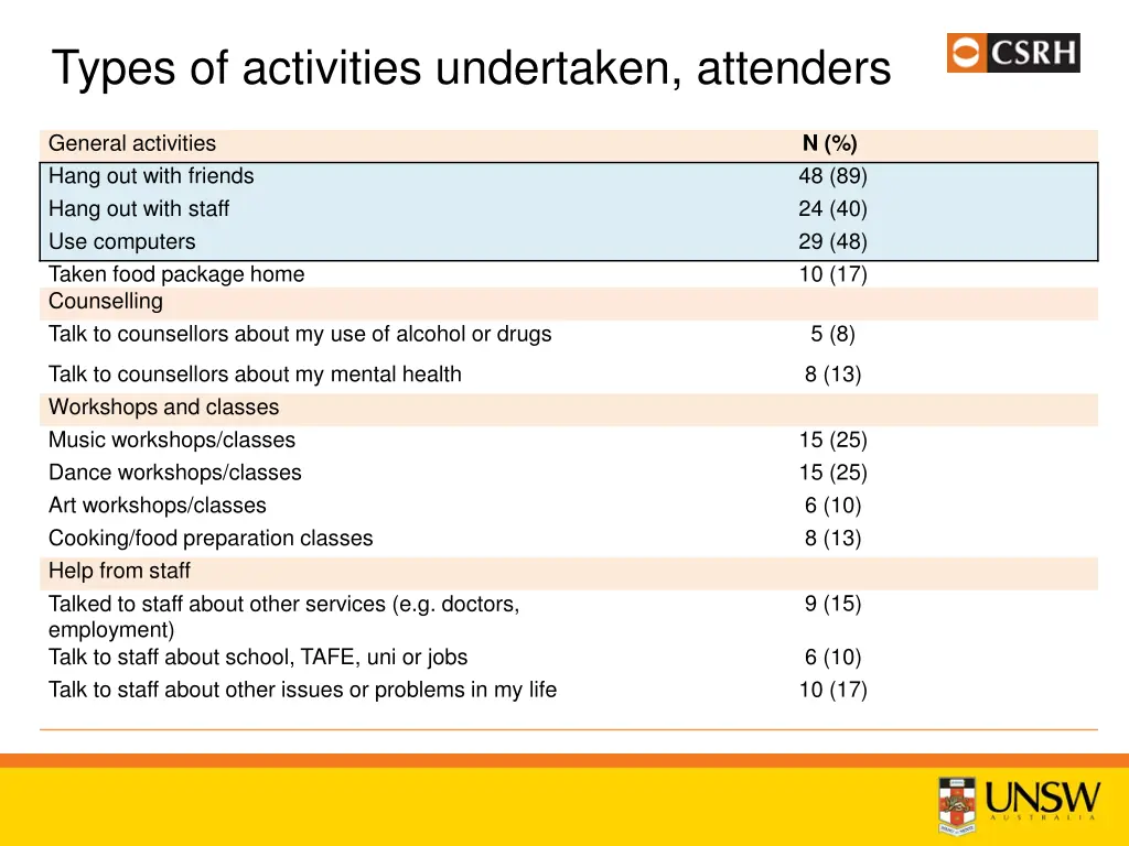 types of activities undertaken attenders 1