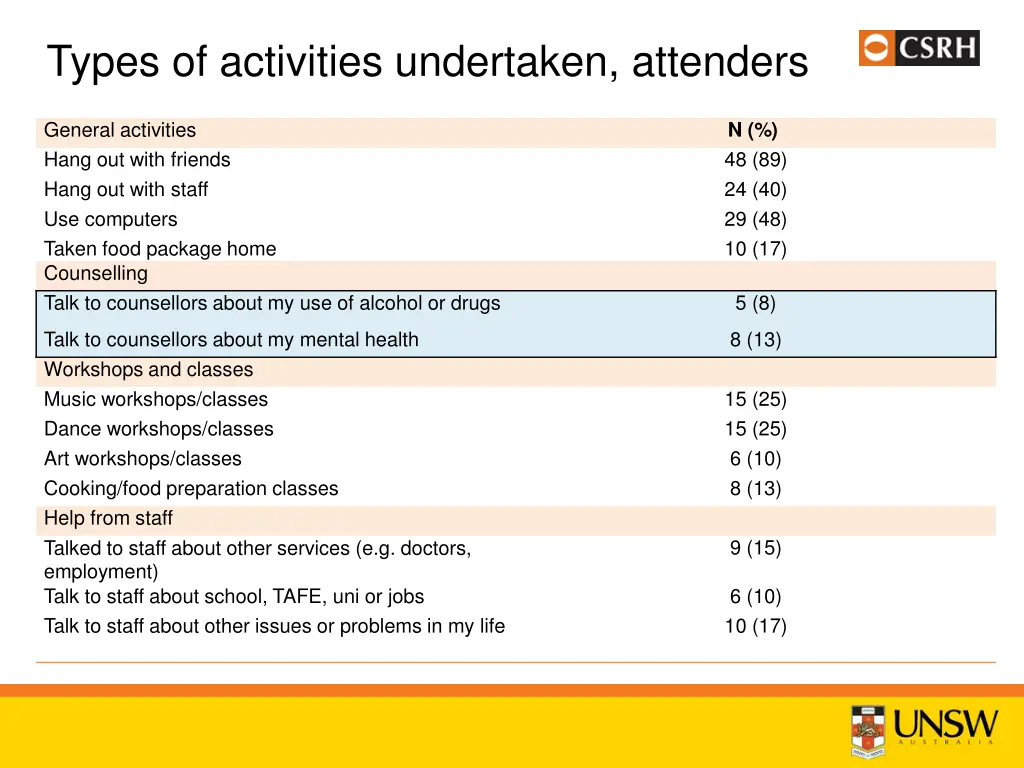 types of activities undertaken attenders 3