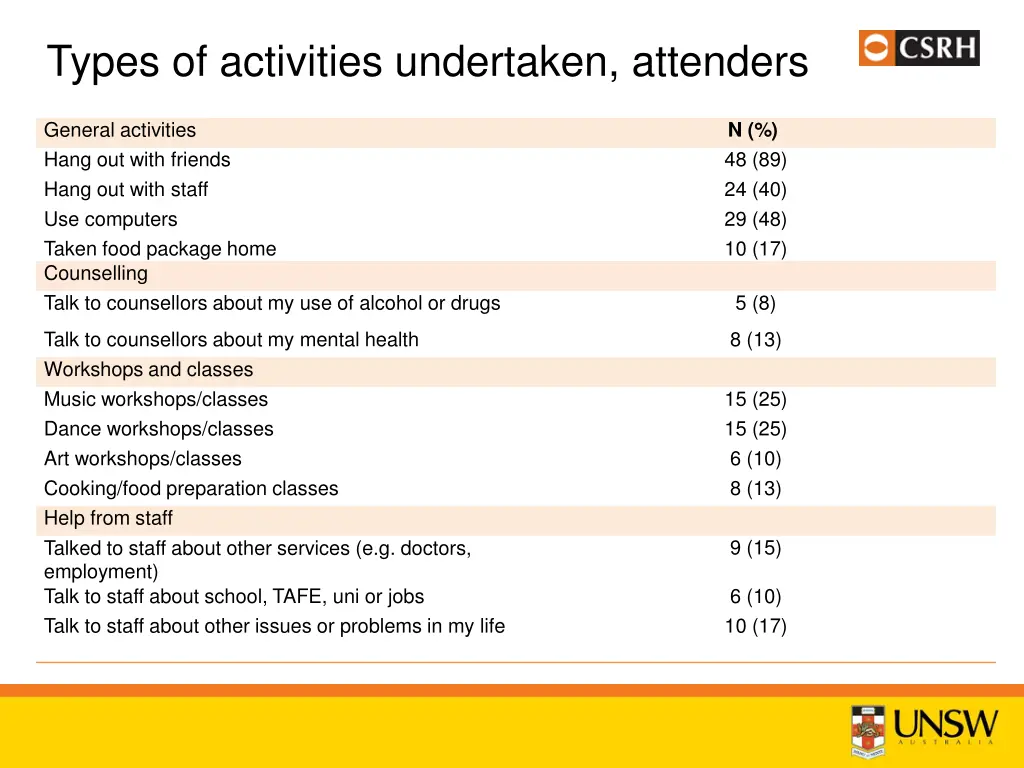 types of activities undertaken attenders