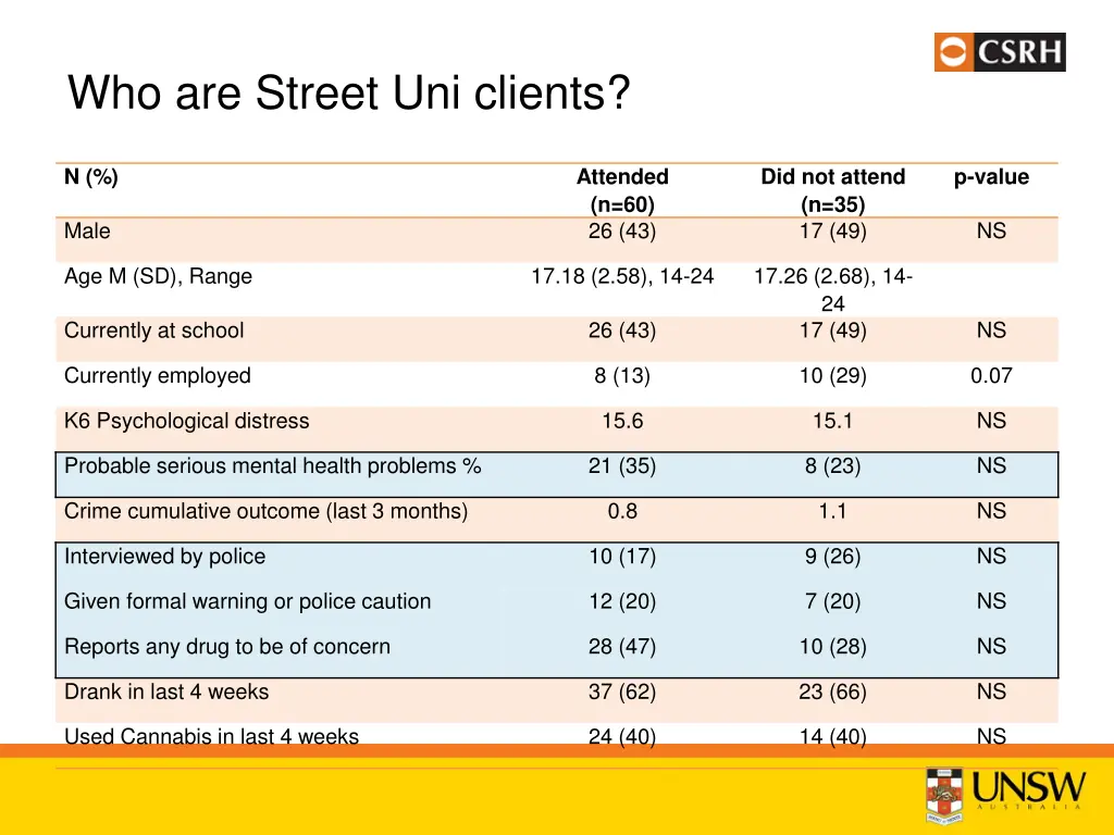 who are street uni clients 1