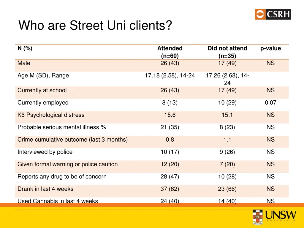 who are street uni clients