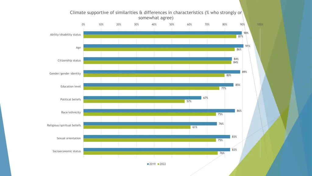 climate supportive of similarities differences