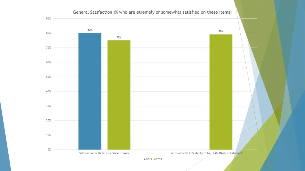 general satsfaction who are etremely or somewhat