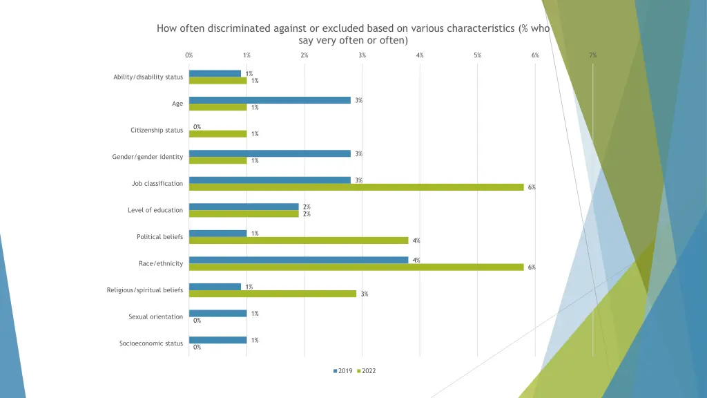 how often discriminated against or excluded based