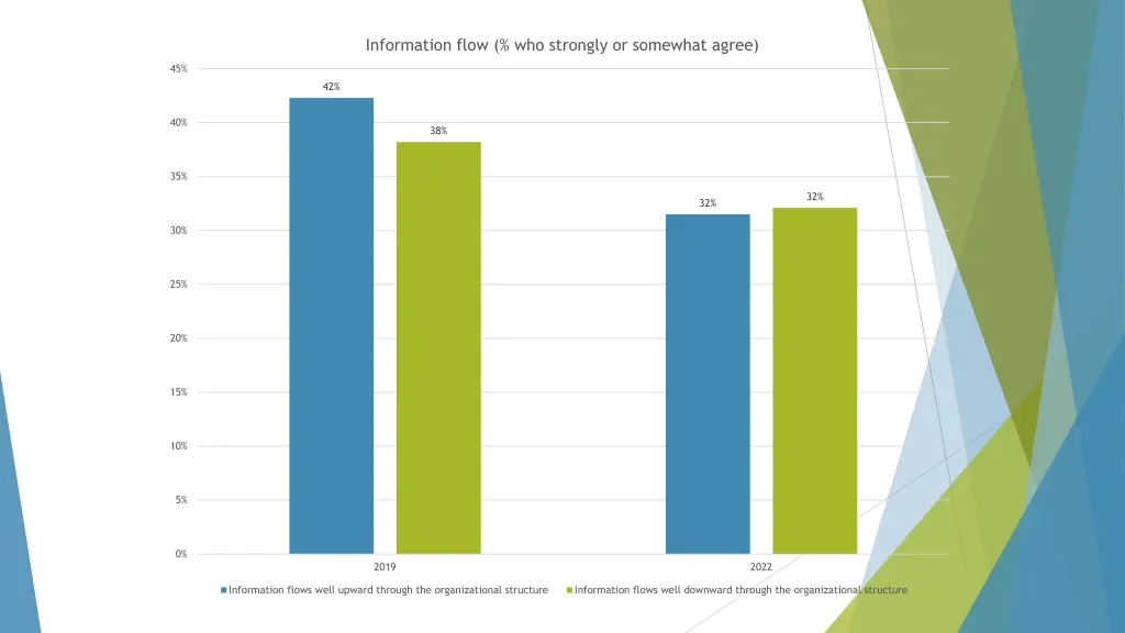 information flow who strongly or somewhat agree